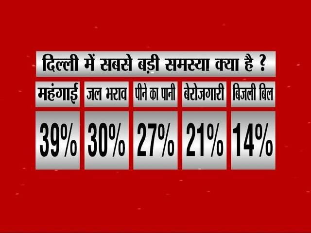 ABP सर्वे: दिल्ली में मोदी लहर पड़ी धीमी, फिर भी झाडू पर भारी है कमल ABP Survey: BJP will get majority