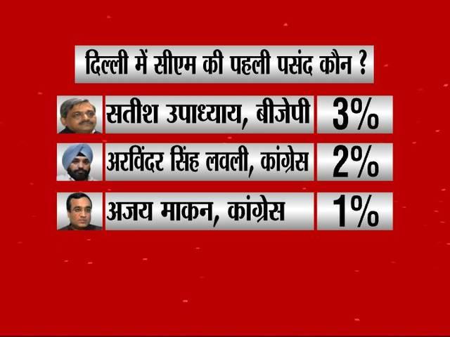 ABP सर्वे: अरविंद केजरीवाल सीएम की पहली पसंद ABP Survey: Kejriwal will be no. one in cm race