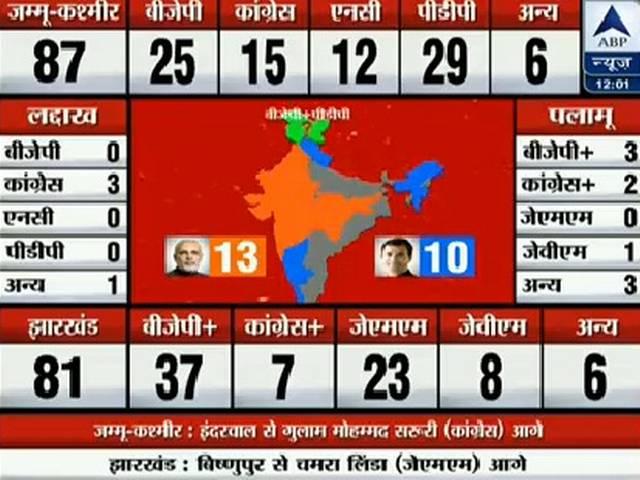 जम्मू-कश्मीर: 87 सीटों में से 25 पर बीजेपी, 28 पर पीडीपी का कब्जा jammu_kashmir_resultslive