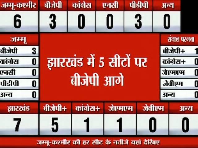 झारखंड: 81 में से 42 सीटों पर बीजेपी, 19 पर जेएमएम जीती jharkhand_election_reultslive