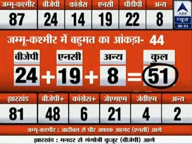 जम्मू कश्मीर त्रिशंकु विधानसभा की ओर, क्या बीजेपी बना पाएगी सरकार? jammu kashmir and jharkhand eletion