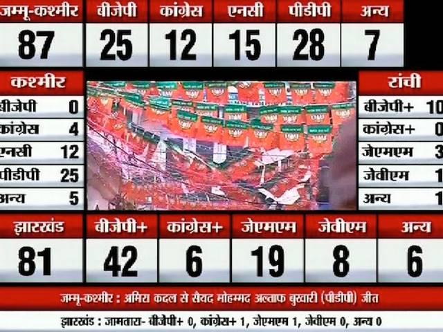 बरकरार है मोदी का जलवा, राज्यों में खिल रहा है 'कमल' modi_bjp_jammu kashmir election_jharkhand election_ele 2014_