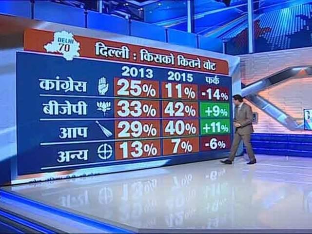 सर्वे : दिल्ली में BJP-AAP के बीच कड़ी टक्कर, त्रिशंकु विधानसभा के आसार delhi election_bjp_aap_congress_