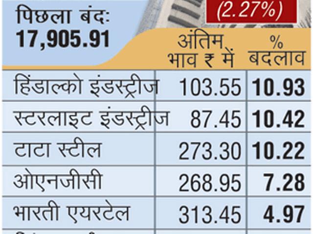 गिरावट पर विराम, सेंसेक्स 407 अंक उछला गिरावट पर विराम, सेंसेक्स 407 अंक उछला