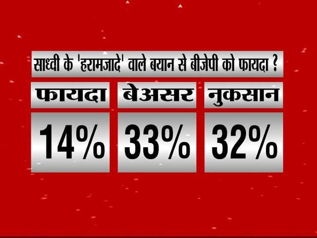 एबीपी सर्वे: सीएम की रेस में केजरीवाल बहुत आगे निकले, 54 फीसद की हैं पहली पसंद abp news survey