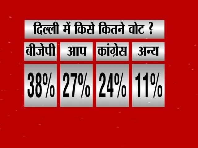 एबीपी न्यूज सर्वे: दिल्ली में बीजेपी को 34 और आप को 28 सीट मिलने का अनुमान election_delhi assembly_modi_kejriwal_survey_bjp_congress_aap_