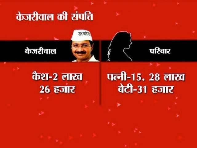 सात महीने में केजरीवाल हुए ग़रीब, लेकिन FIR की संख्या बढ़ी arvind kejariwal’s property meter