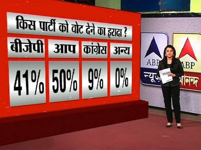 सर्वे: दिल्ली में 'आप' की बम-बम तो बीजेपी के लिए खतरे के संकेत election_delhi assembly_kejriwal_modi_kiran bedi_abp survey_