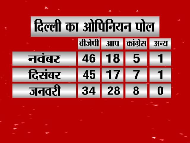 एबीपी सर्वे: किरन बेदी के बीजेपी में आने से केजरीवाल को हुआ फायदा election_delhi assembly_kejriwal_modi_kiran bedi_abp survey_