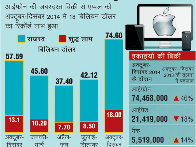 128 देशों का सालान बजट एपल की तिमाही कमाई से भी कम है Apple posts biggest quarterly profit in corporate history