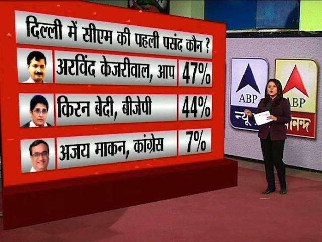 ABP NEWS सर्वे: बीजेपी के उम्मीद की 'किरन' पर भारी पड़े केजरीवाल arvind kejriwal is the most prefered cm candidate