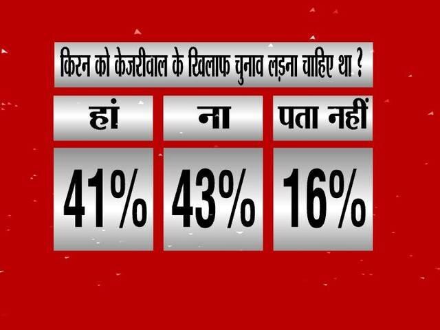 ABP NEWS सर्वे: जनता से पूछे गए ये अहम सवाल ABP NEWS Survay major question asked to public