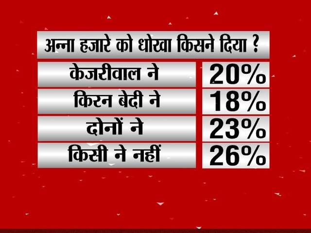 ABP NEWS सर्वे: दिल्ली में सरकार बनाने के करीब आम आदमी पार्टी aap may win delhi