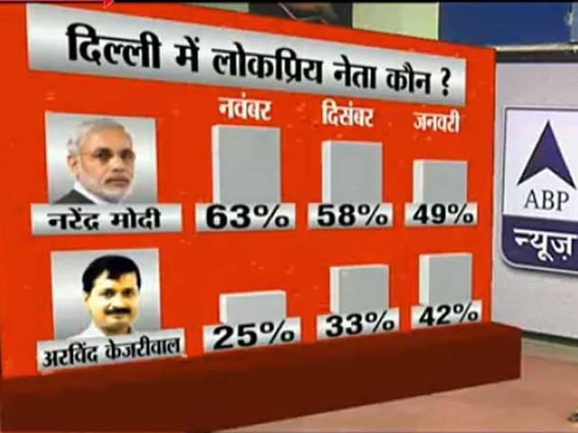 ABP NEWS सर्वे : दिल्ली में अभी भी केजरीवाल की धूम arvind kejriwal most popular in delhi cm candidate