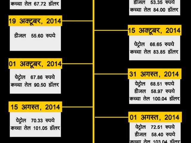 ‘आप’ और कांग्रेस का दावा- वोटरों को लुभाने के लिए बीजेपी सरकार ने कम की पेट्रोल, डीजल की कीमतें aap_congress_on_petrol_diesel