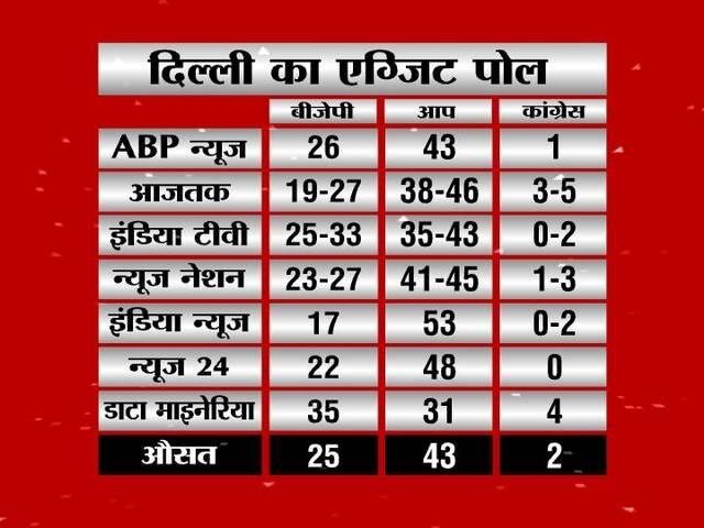 हकीकत से दूर रहे एग्जिट पोल के नतीजे delhi_election_exit_poll