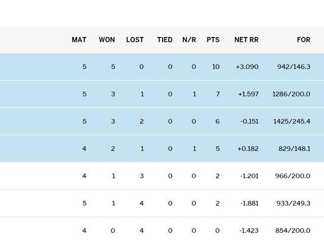 विश्व कपः रोमांचक होती जा रही है क्वार्टर फाइनल की जंग quarter-finals