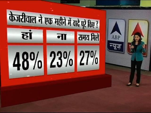 ABP NEWS सर्वे: एक महीने में केजरीवाल सरकार पास या फेल? Arvind Kejriwal_Delhi_