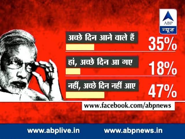 ABP News पोल: 47 फीसदी की राय में अच्छे दिन नहीं आए abp news poll: Desh ka mood