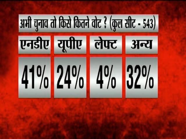 ABP न्यूज सर्वे : मोदी का जलवा बरकरार, अभी चुनाव हों तो भी मिल सकता है पूर्ण बहुमत ABP news survey