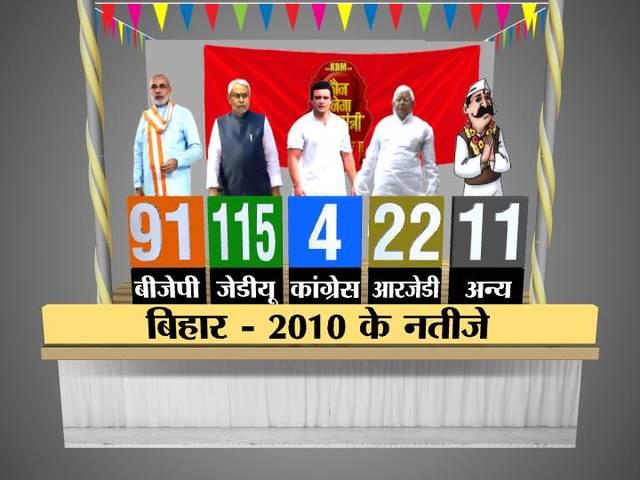Opinion Poll: मोदी नहीं नीतीश हैं बिहार के सबसे ज्यादा लोकप्रिय नेता Nitish Kumar_