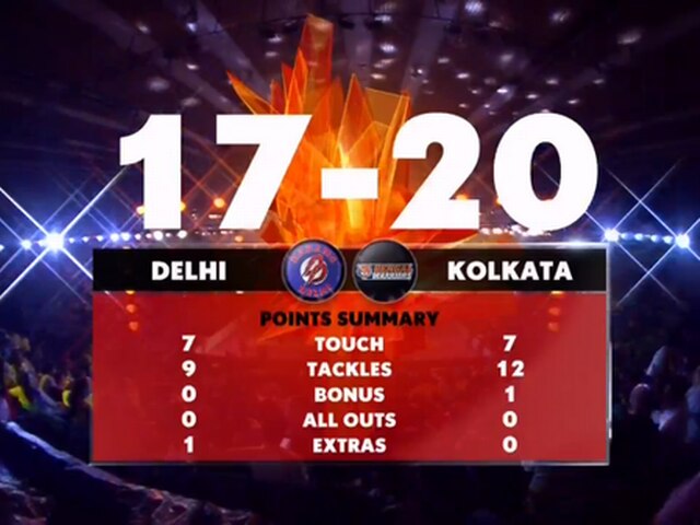 प्रो कबड्डीः बंगाल वारियर्स ने दबंग दिल्ली को हराया pro kabaddi