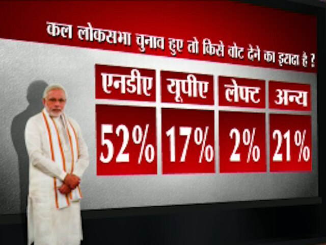 एबीपी न्यूज-नील्सन सर्वे: मोदी का जलवा बरकरार लेकिन महंगाई और भ्रष्टाचार पर लोगों में टूटा भरोसा ABP NEWS-Nielsen survey: pm narendra modi’s popularity