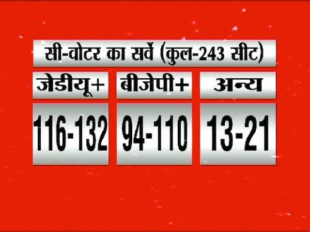 लालू-नीतीश के महागठबंधन को मिल सकता है पूर्ण बहुमत: सर्वे Lalu Nitish alliance ahead from BJP led combine in India TV-CVoter poll