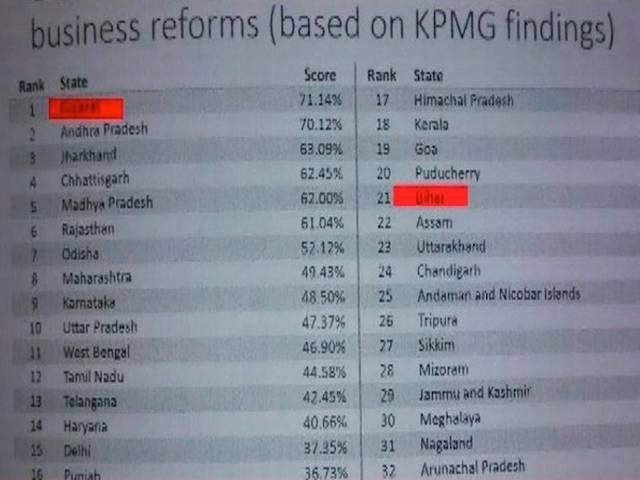 गुजरात में व्यापार करना सबसे आसान Gujarat tops World Bank’s report on ease of doing business