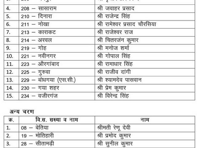 बिहार: बीजेपी की पहली लिस्ट से उपेंद्र कुशवाहा की पार्टी RLSP नाराज First list of BJP candidates