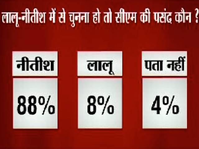 बिहार: एनडीए गठबंधन दिख रहा है मजबूत NDA increase seats in bihar