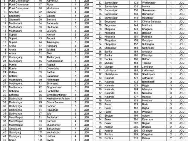 बिहार चुनाव : नीतीश के नेतृत्व में महागठबंधन की फाइनल लिस्ट जारी Bihar Election : Final List of ‘Mahagathbandhan’ out