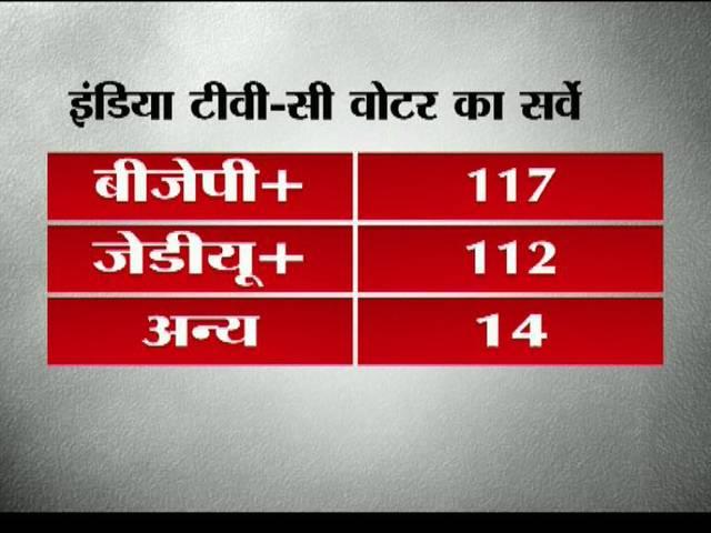 कांटे की टक्कर में नीतीश पर भारी पड़ रहे हैं मोदी: सर्वे NDA, Lalu-Nitish-Congress alliances neck and neck in latest India TV-CVoter Bihar survey