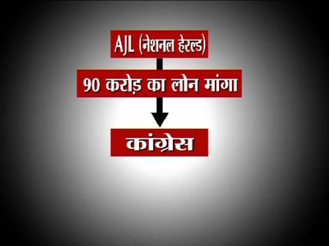 90 करोड़ को 4 हजार करोड़ बनाने का फॉर्मूला क्या है? Opration Young Indian Part Two: bjp asked question to congress