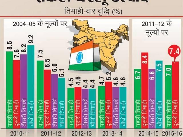 7.4 प्रतिशत GDP ग्रोथ के साथ चीन से आगे निकला भारत GDP growth accelerates to 7.4% in Jul-Sep quarter