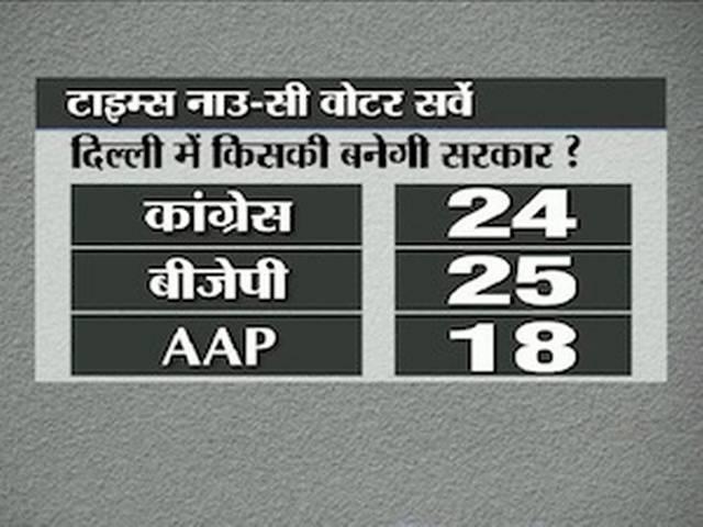 कांग्रेस हार के डर से ओपिनियन पोल का कर रही है विरोध? कांग्रेस हार के डर से ओपिनियन पोल का कर रही है विरोध?