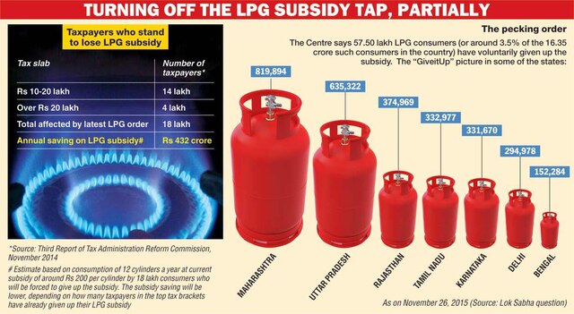 Change in subsidy rules: Rupee millionaires, if you did not give it up, get set to lose it