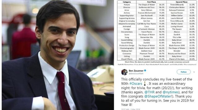 Nerd Alert! This Harvard Maths Graduate Correctly Predicted 20 Oscars Winners This Harvard maths graduate correctly predicted 20 Oscars winners