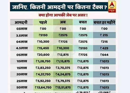 INFO GRAPHICS: एक नजर में जानिए कितनी आमदनी पर कितना टैक्स देना पड़ेगा?