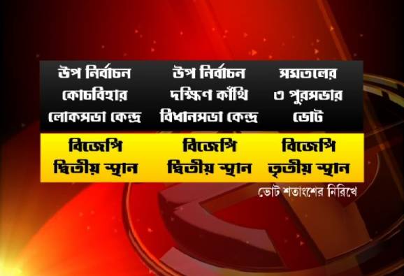অমিত বাংলা জয়ের ডাক দিলেও সমতলের তিন পুরসভাতেই তিনে বিজেপি