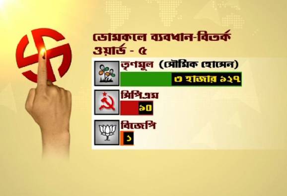 ডোমকলে তৃণমূলের জয়ের ব্যবধান নিয়ে প্রশ্ন বিরোধীদের