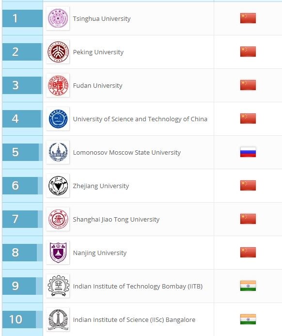 QS BRICS Ranking: IIT Bombay, IISc Bangalore among top 10