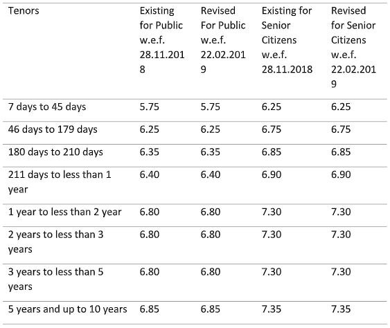 SBI FD Rates 2019: Know which fixed deposit tenor will ...