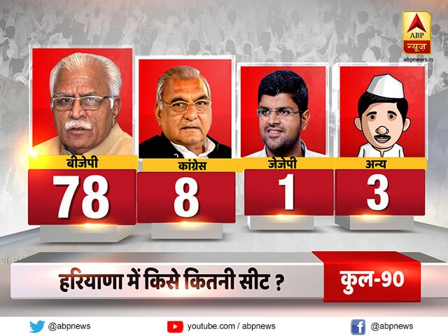 Haryana Assembly Election 2019 Opinion Poll and know Who will form government in Haryana