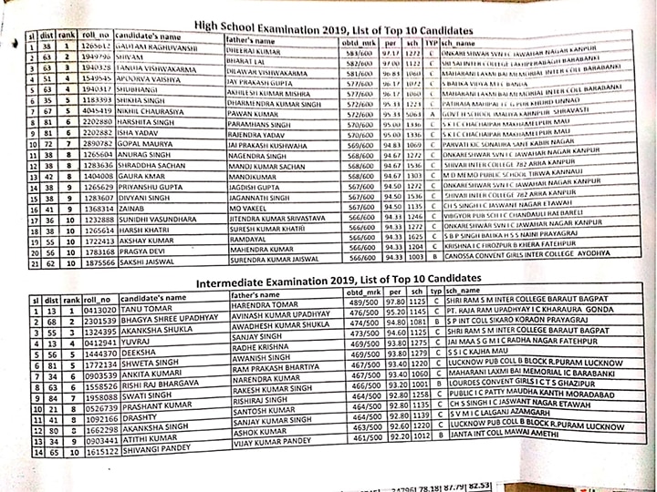 UP Board Results 2019: कानपुर के गौतम रघुवंशी 10वीं और बागपत की तनु तोमर 12वीं में टॉपर