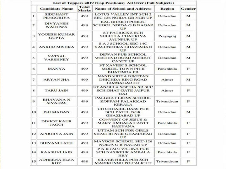 CBSE Class 10th Result:10वीं में नोएडा के सिद्धांत पेंगोरिया बने टॉपर, 13 छात्रों को मिले 499 नंबर