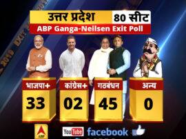 gathbandhan gain and bjp lost in UP EXCLUSIVE एग्जिट पोल: उत्तर प्रदेश में गठबंधन ने मारी बाजी, भाजपा को हुआ भारी नुकसान