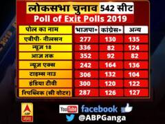 Poll of Polls 2019: एग्जिट पोल में एनडीए को बहुमत, जानें- क्या कह रहे हैं आंकड़े
