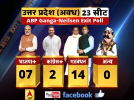 Region wise data of Exit poll of Uttar pradesh EXCLUSIVE: एग्जिट पोल यूपी में पश्चिम से लेकर पूरब तक गठबंधन का जबरदस्त प्रदर्शन