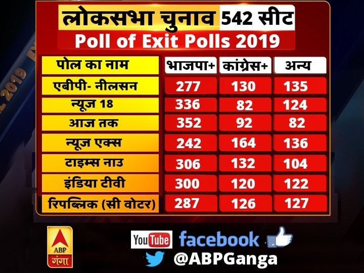 Lok Sabha Election Results 2019: सियासत का सुल्तान बने मोदी, चप्पा-चप्पा भाजपा